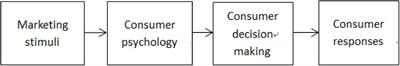 Effects of Low-Calorie Nutrition Claim on Consumption of Packaged Food in China: An Application of the Model of Consumer Behavior